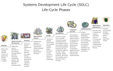 A systems development life cycle